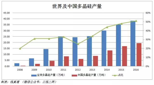 從多晶硅產業格局變化談起:多晶硅將跌破8萬/噸