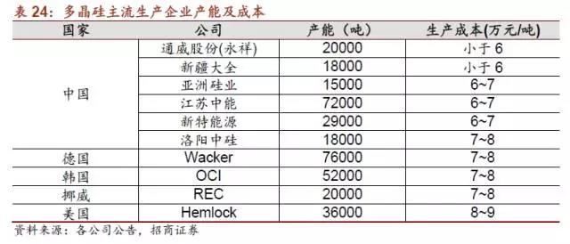 從多晶硅產業格局變化談起:多晶硅將跌破8萬/噸