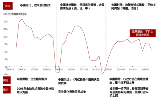 2017年中國光伏行業產能及中、美、日三國需求分析【圖】