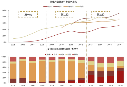 2017年中國光伏行業產能及中、美、日三國需求分析【圖】