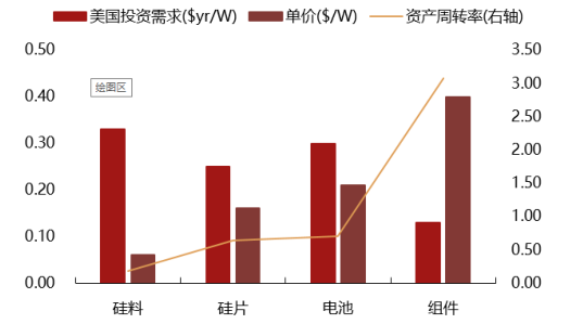 2017年中國光伏行業產能及中、美、日三國需求分析【圖】