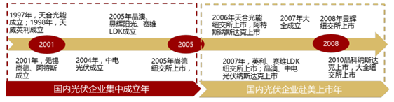 2017年中國光伏行業產能及中、美、日三國需求分析【圖】
