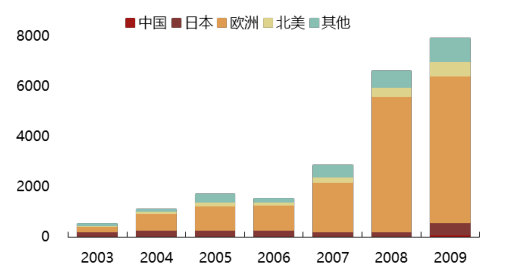 2017年中國光伏行業產能及中、美、日三國需求分析【圖】