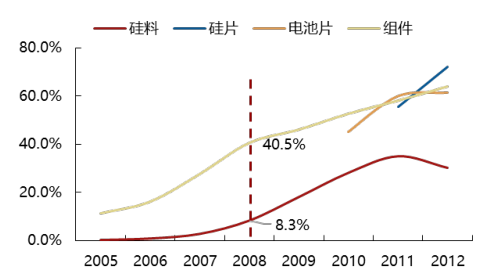 2017年中國光伏行業產能及中、美、日三國需求分析【圖】