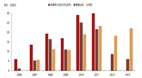 2017年中國光伏行業產能及中、美、日三國需求分析【圖】