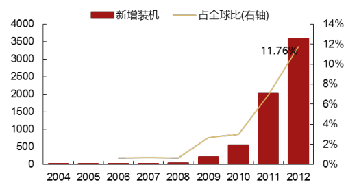 2017年中國光伏行業產能及中、美、日三國需求分析【圖】