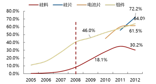 2017年中國光伏行業產能及中、美、日三國需求分析【圖】