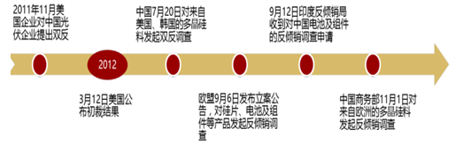 2017年中國光伏行業產能及中、美、日三國需求分析【圖】