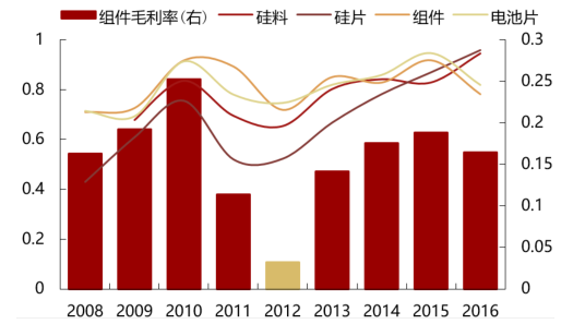 2017年中國光伏行業產能及中、美、日三國需求分析【圖】