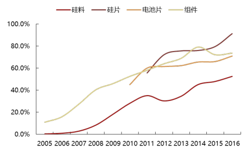 2017年中國光伏行業產能及中、美、日三國需求分析【圖】