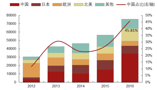 2017年中國光伏行業產能及中、美、日三國需求分析【圖】