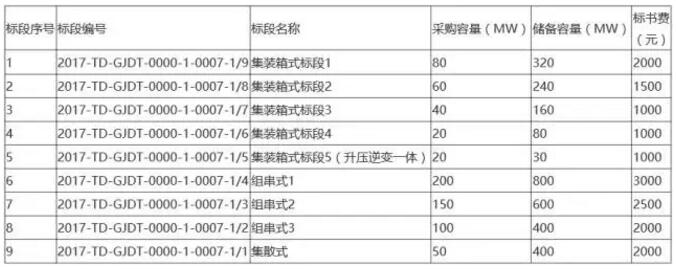 國電投2017度第六十一批集中招標第二批光伏組件、并網逆變器招標公告