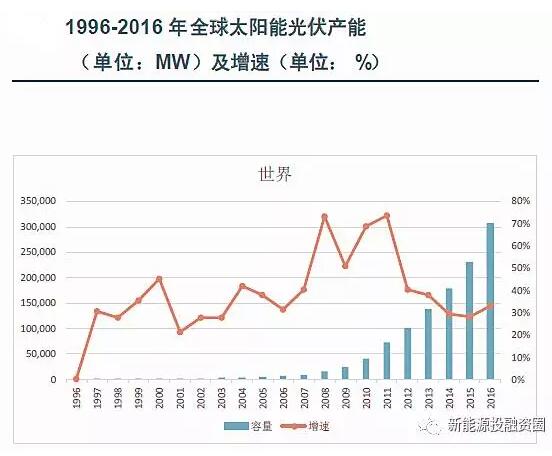 【數據】全球各區域太陽能市場發展速度概況 “拼量階段”接近尾聲