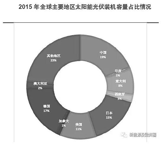 【數據】全球各區域太陽能市場發展速度概況 “拼量階段”接近尾聲