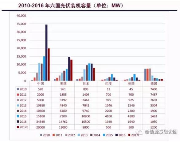 【數據】全球各區域太陽能市場發展速度概況 “拼量階段”接近尾聲