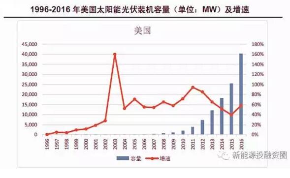 【數據】全球各區域太陽能市場發展速度概況 “拼量階段”接近尾聲