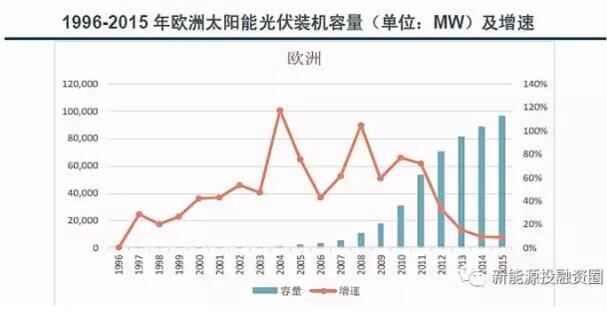 【數據】全球各區域太陽能市場發展速度概況 “拼量階段”接近尾聲