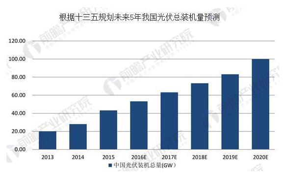 光伏產業迎重大機遇 三大難題仍待破解