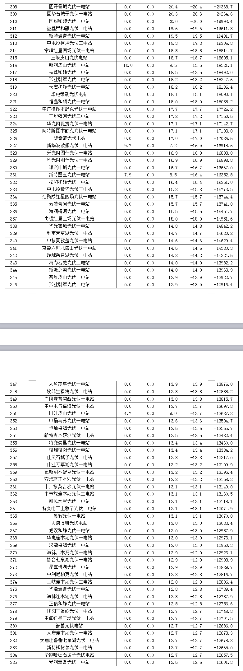 2017年7月份新疆電網 “兩個細則”考核補償情況(光伏)