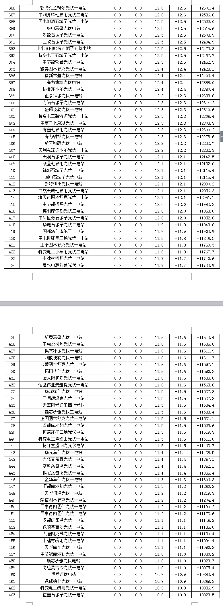 2017年7月份新疆電網 “兩個細則”考核補償情況(光伏)