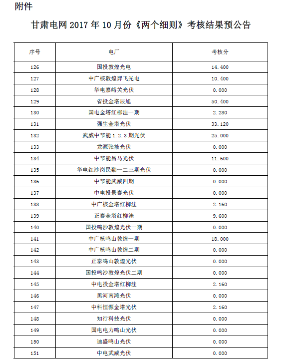 2017年10月份甘肅電網“兩個細則”考核結果預公告（光伏）