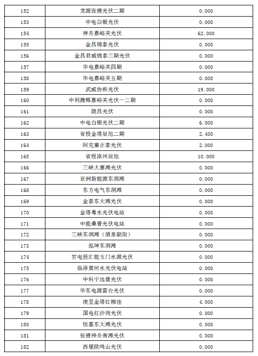 2017年10月份甘肅電網“兩個細則”考核結果預公告（光伏）