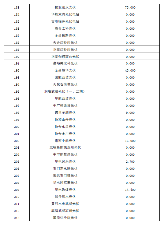 2017年10月份甘肅電網“兩個細則”考核結果預公告（光伏）