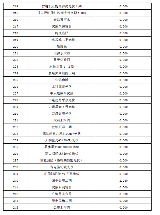 2017年10月份甘肅電網“兩個細則”考核結果預公告（光伏）