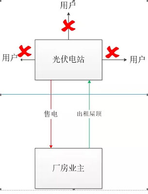 重磅|分布式發電市場交易政策要點解讀