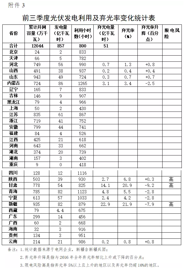 國家能源局發布2017年前三季度棄光數據，新疆、甘肅、陜西位列前三，河北、山東出現棄光現象!