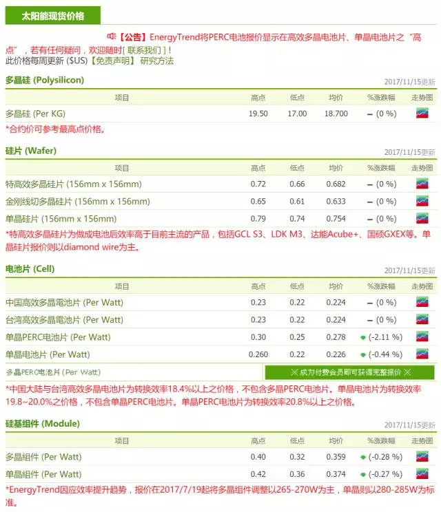 光伏價格趨勢：單多晶持續拉鋸 供應鏈整體降價