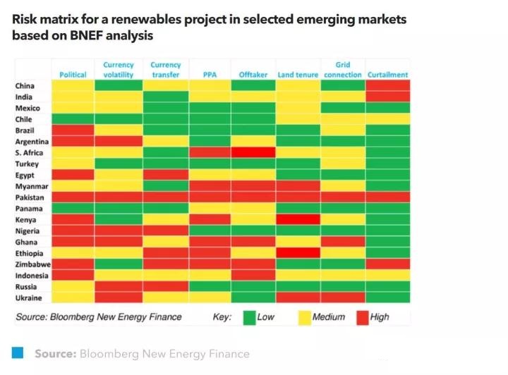 BNEF：如何緩解新興市場中可再生能源風險？