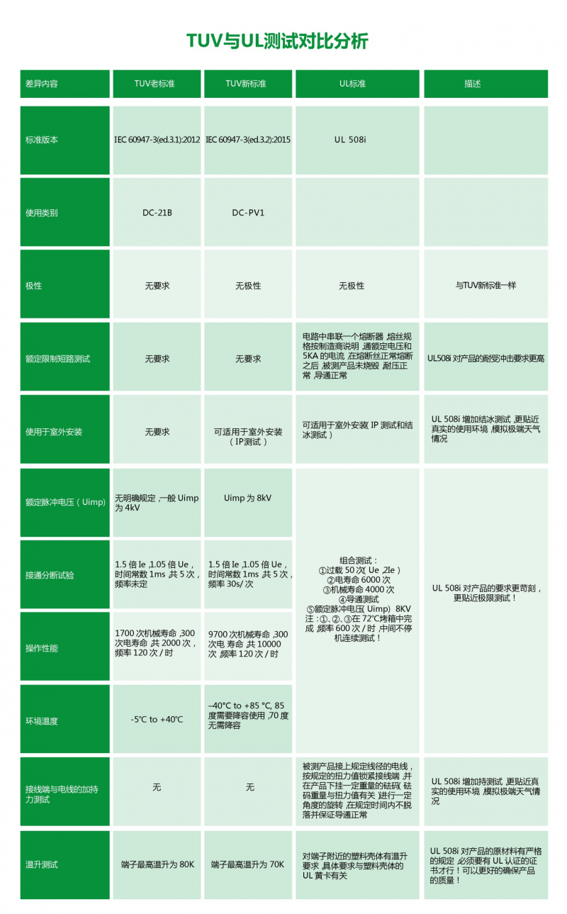 普兆PEDS全型號、多觸點光伏直流開關通過UL508i認證，再創國內UL認證第一