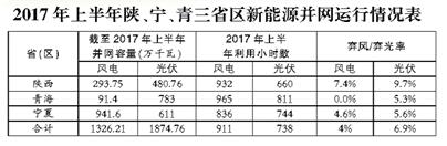 2017年陜西、寧夏、青海新能源并網接入專項監管報告