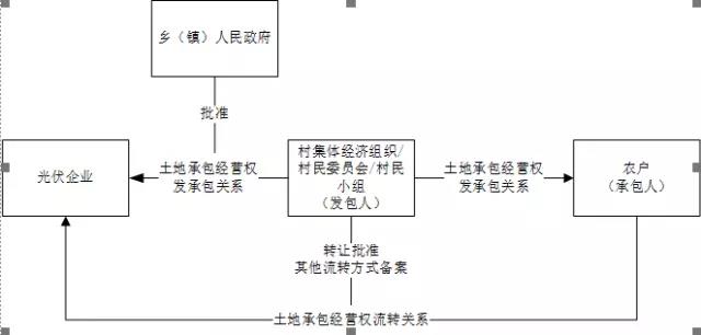 租賃還是承包？深度揭秘光伏方陣農用地使用問題