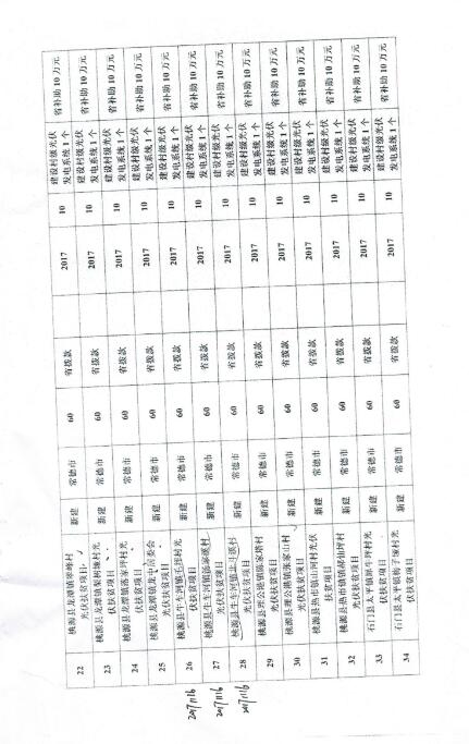 湖南常德發布《關于分解下達常德市光伏扶貧工程2017年省預算內基本建設投資計劃的通知》