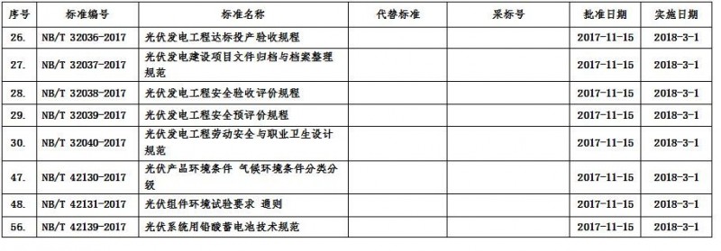 國家能源局批準8項光伏行業標準 2018年3月1日實施