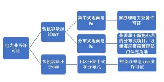 辦還是不辦？分布式光伏項目中電力業務許可證辦理問題剖析
