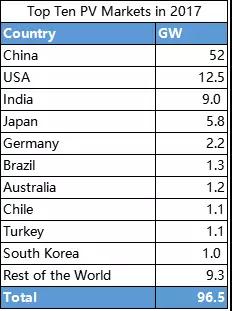 三項全能的中國光伏企業如何在8大國外市場投資