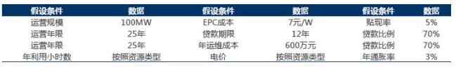 干貨！從光伏項目IRR分析EPC造價與光資源的重要性