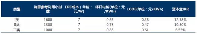 干貨！從光伏項目IRR分析EPC造價與光資源的重要性
