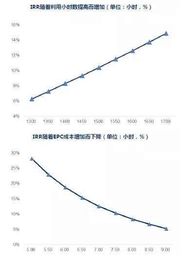 干貨！從光伏項目IRR分析EPC造價與光資源的重要性