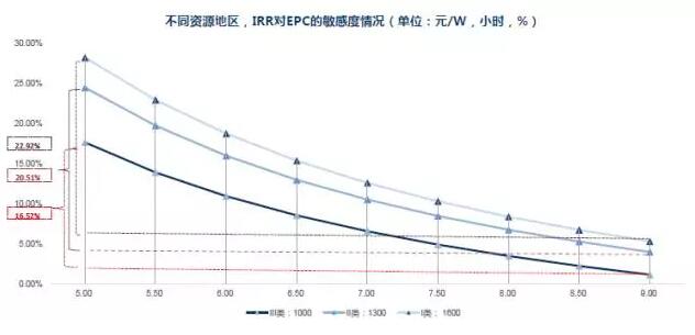 干貨！從光伏項目IRR分析EPC造價與光資源的重要性