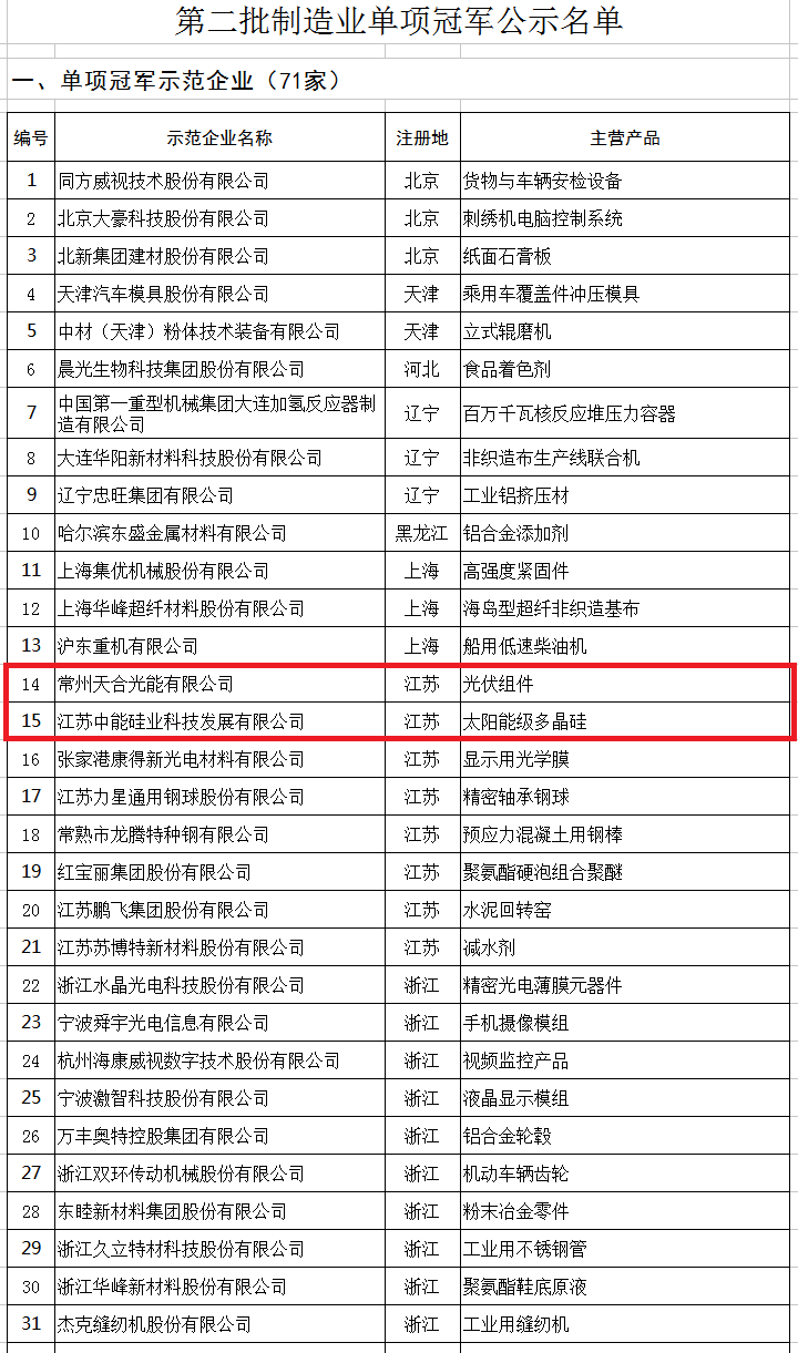 天合、中能、大族入選第二批制造業單項冠軍企業和單項冠軍產品名單