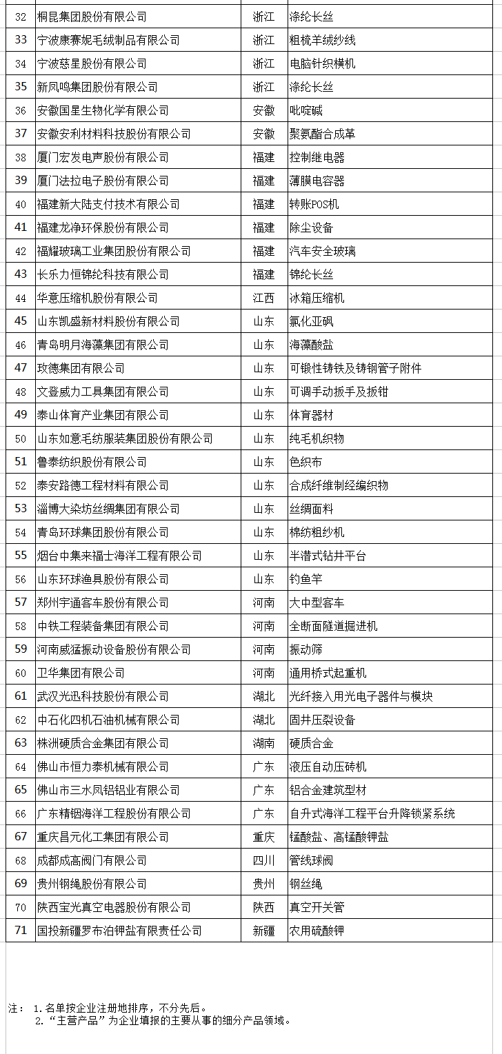 天合、中能、大族入選第二批制造業單項冠軍企業和單項冠軍產品名單