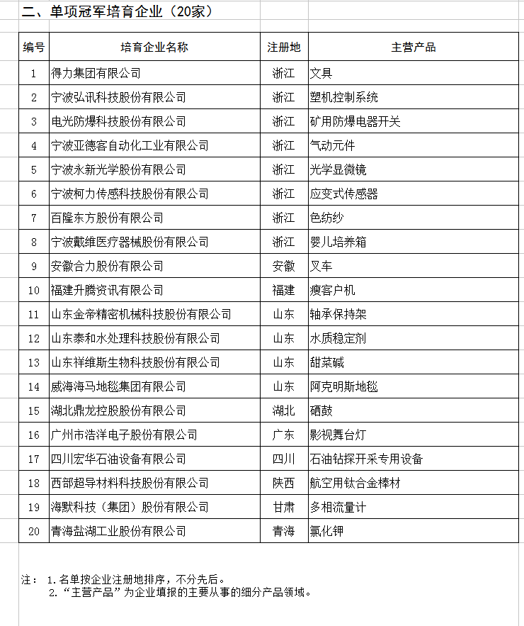 天合、中能、大族入選第二批制造業單項冠軍企業和單項冠軍產品名單