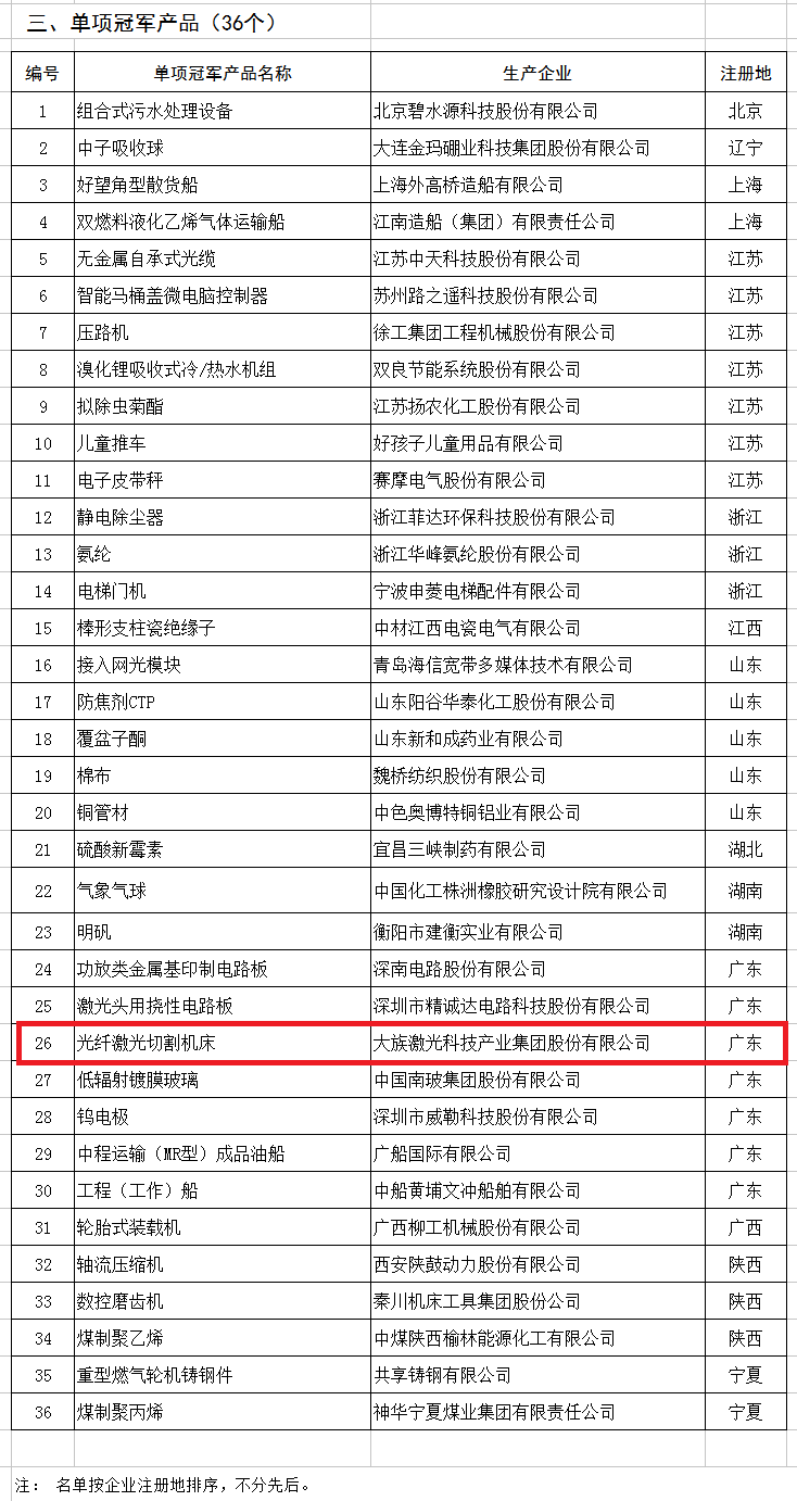 天合、中能、大族入選第二批制造業單項冠軍企業和單項冠軍產品名單