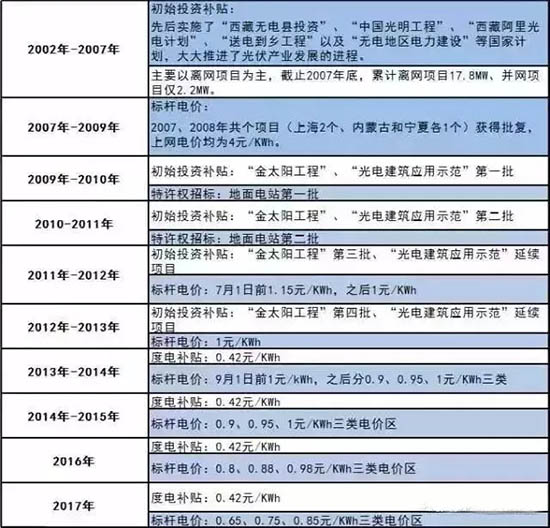 1月1日起，這些地區光伏補貼將截止（內附名單）！