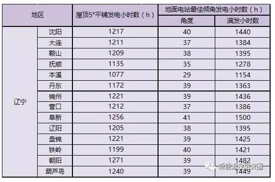 收藏！遼寧省各市光伏項目投資收益率分析