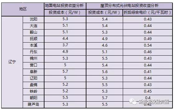 收藏！遼寧省各市光伏項目投資收益率分析